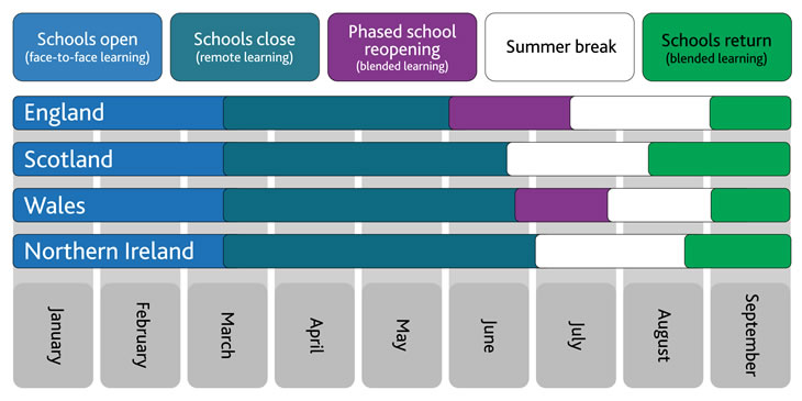 Timeline from January to September 2020 and the impact of Covid-19 on schools being closed across the four UK nations and the approaches to teaching and learning during that time 