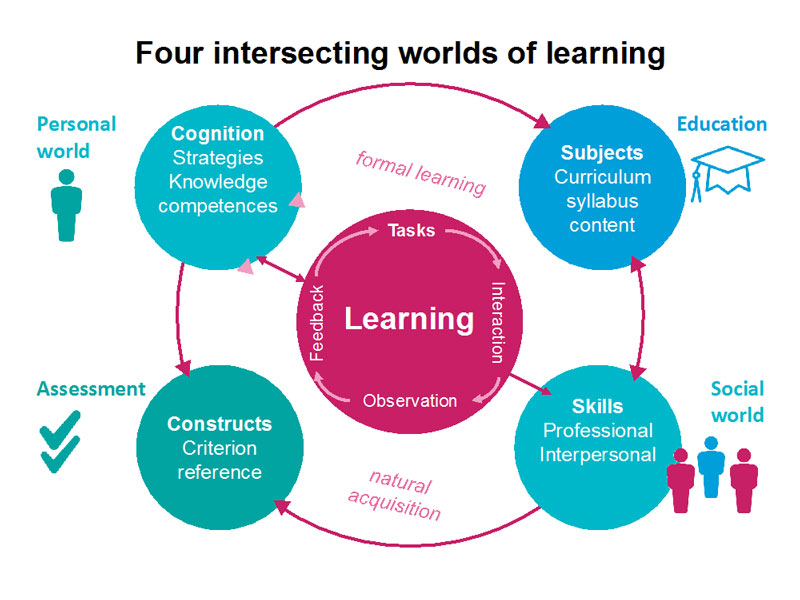 Four worlds of learning in Myanmar graphic