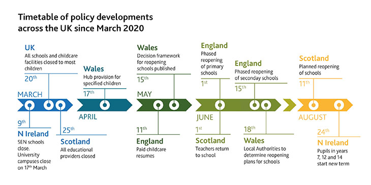 An infographic timetabling policy developments across the UK since March 2020