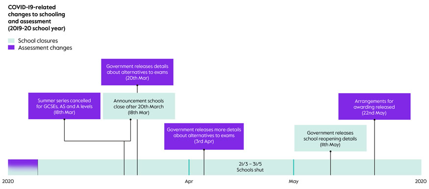 Extract from timeline of COVID-19-related changes to schooling and assessment in 2019-20 school year