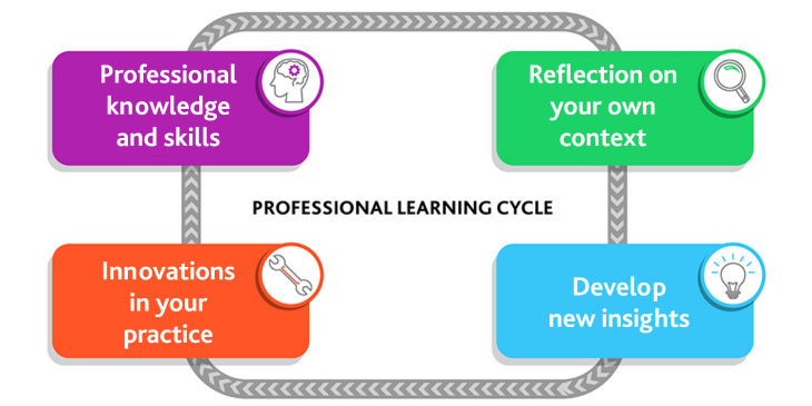 The learning cycle