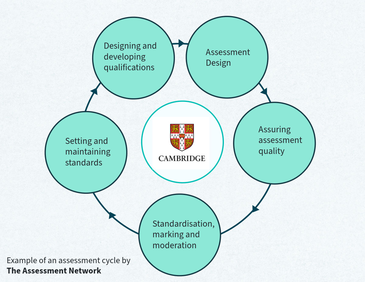 Diagram showing Assessment design, Assuring assessment quality, Standardisation, Setting and maintaining standards, Designing and developing qualifications in a clockwise circle