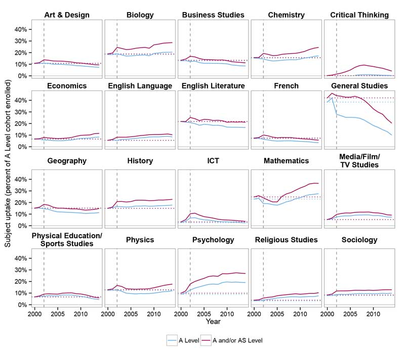 Most popular A Levels graph showing dip in maths uptake around 2002