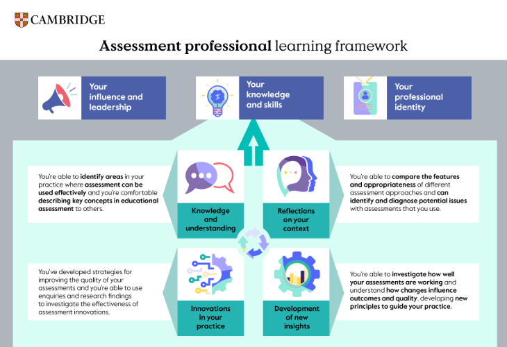 The learning cycle