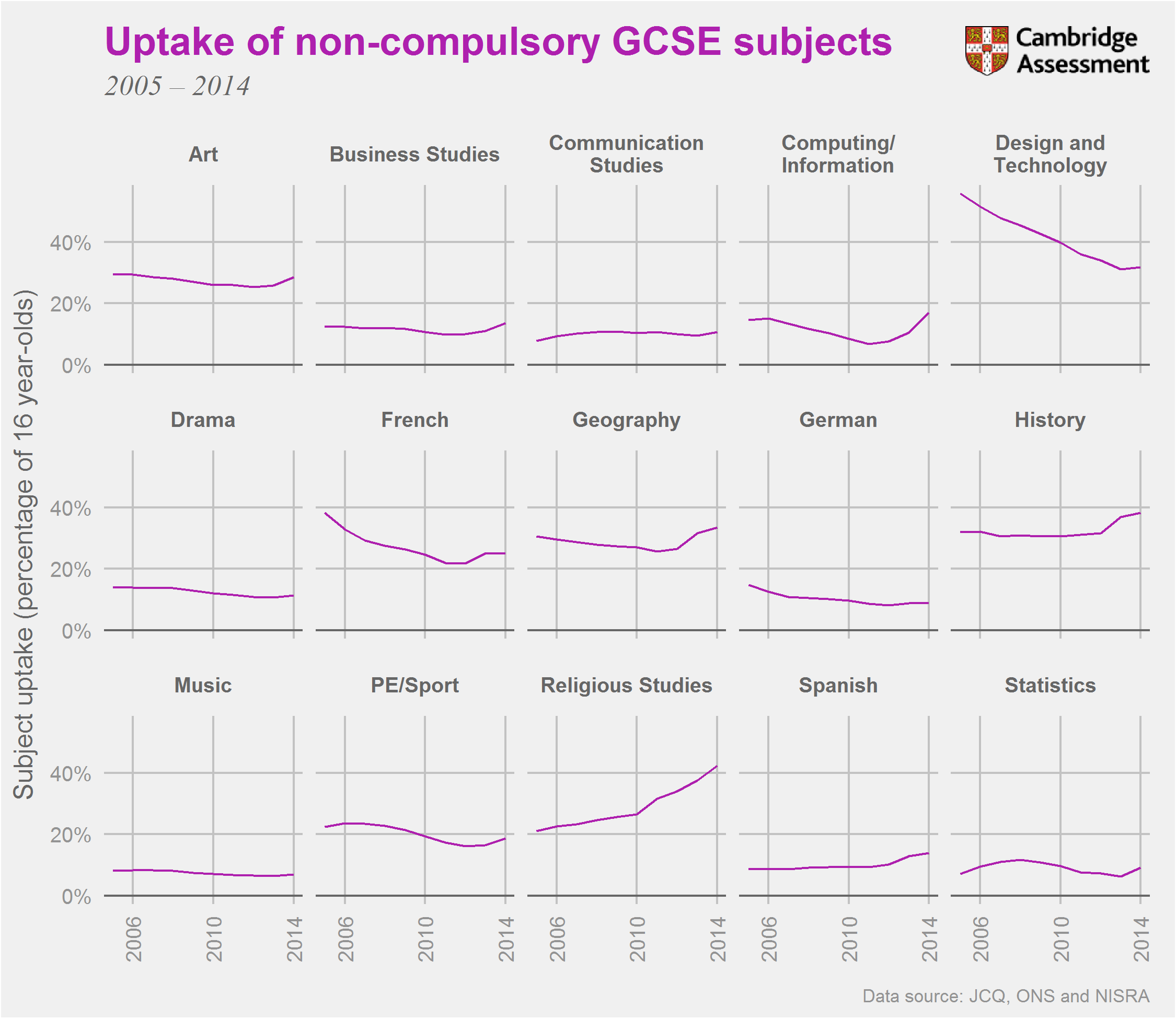 The Most Popular Non Compulsory Gcse Subjects In The Period 05 14 Cambridge Assessment