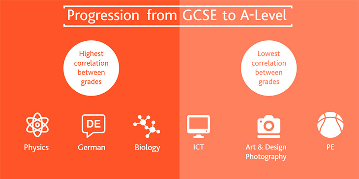Graphic showing which subjects have the highest correlation between grades for progression from GCSE to A Level. Physics, German and Biology have the highest correlation. ICT, Art & Design Photography and PE have the lowest correlation. 