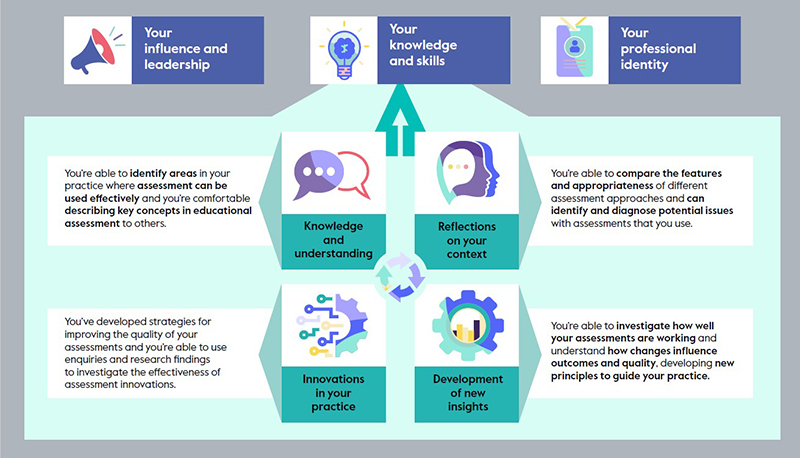 The professional learning cycle